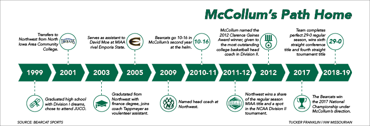 Mac Timeline
